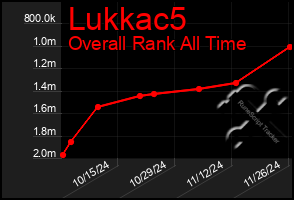 Total Graph of Lukkac5