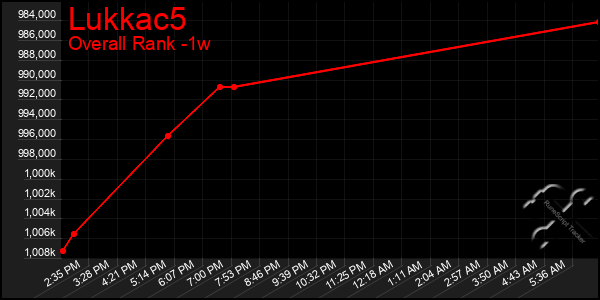 1 Week Graph of Lukkac5