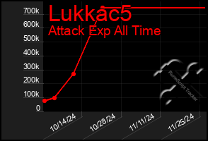 Total Graph of Lukkac5