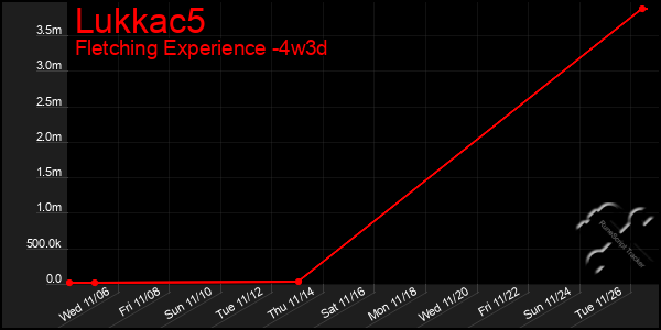 Last 31 Days Graph of Lukkac5