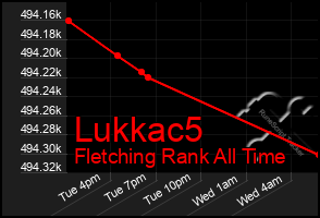 Total Graph of Lukkac5