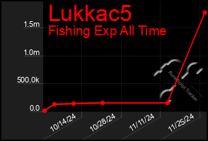 Total Graph of Lukkac5