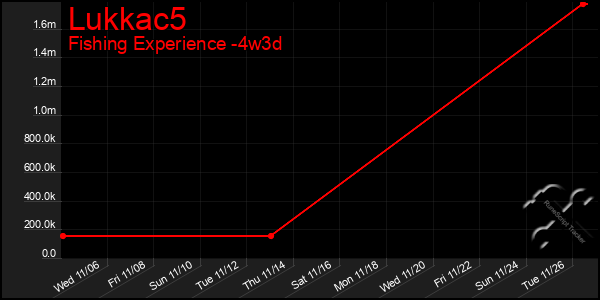 Last 31 Days Graph of Lukkac5