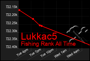 Total Graph of Lukkac5