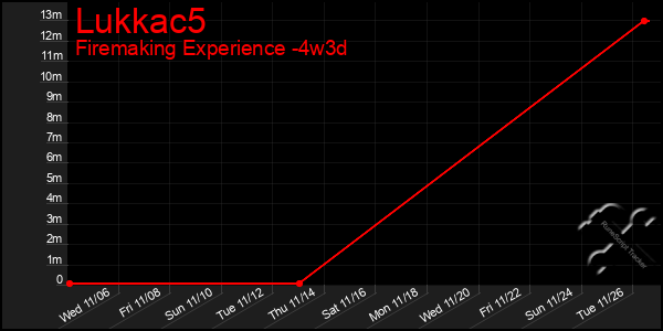 Last 31 Days Graph of Lukkac5