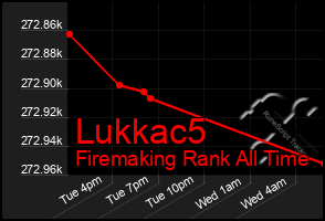 Total Graph of Lukkac5