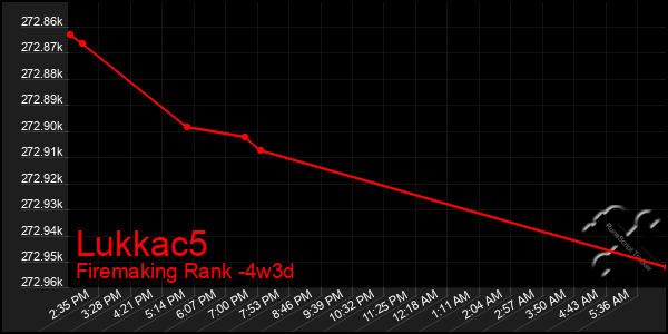 Last 31 Days Graph of Lukkac5