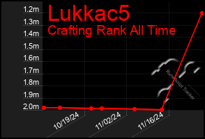 Total Graph of Lukkac5