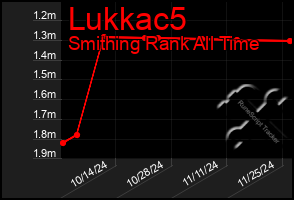 Total Graph of Lukkac5