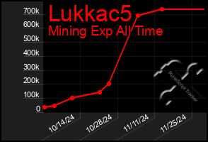 Total Graph of Lukkac5