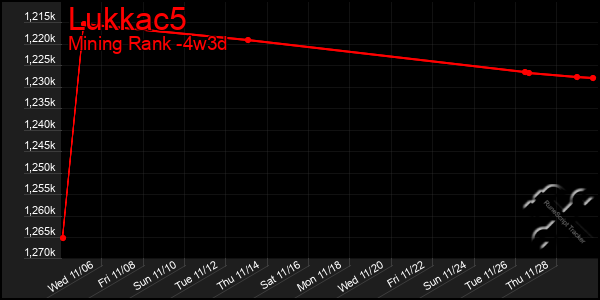 Last 31 Days Graph of Lukkac5