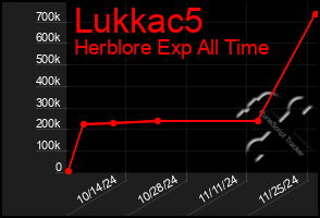 Total Graph of Lukkac5