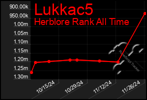 Total Graph of Lukkac5