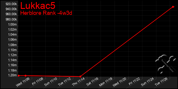 Last 31 Days Graph of Lukkac5