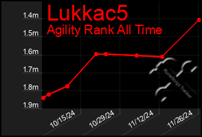 Total Graph of Lukkac5