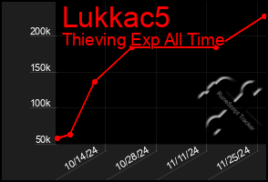 Total Graph of Lukkac5