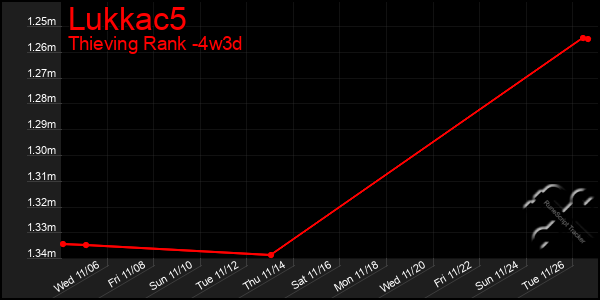 Last 31 Days Graph of Lukkac5