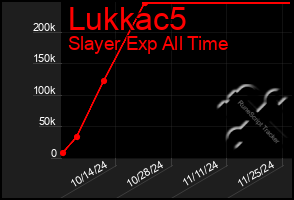 Total Graph of Lukkac5