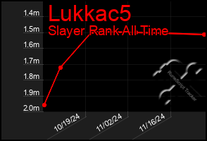 Total Graph of Lukkac5