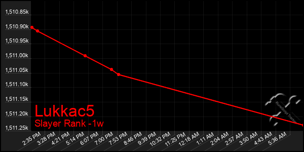 Last 7 Days Graph of Lukkac5