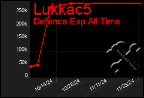 Total Graph of Lukkac5