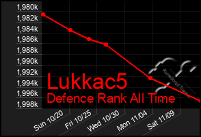 Total Graph of Lukkac5