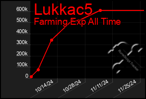 Total Graph of Lukkac5