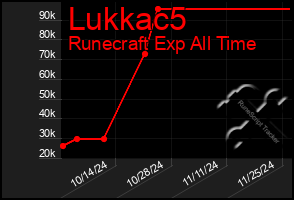 Total Graph of Lukkac5