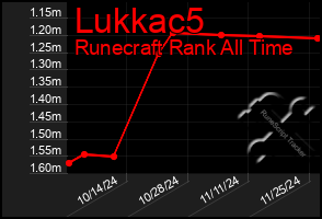 Total Graph of Lukkac5