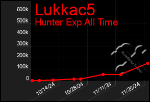 Total Graph of Lukkac5