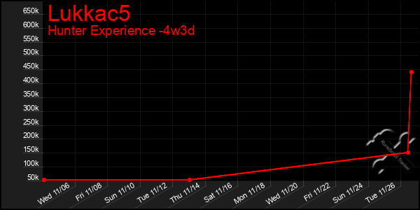 Last 31 Days Graph of Lukkac5