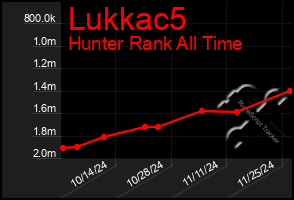 Total Graph of Lukkac5