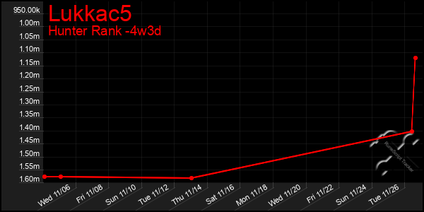 Last 31 Days Graph of Lukkac5