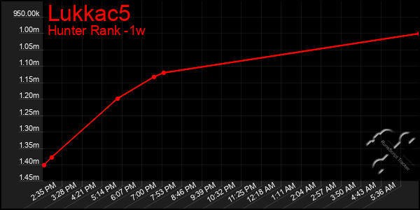 Last 7 Days Graph of Lukkac5