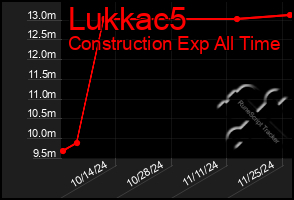 Total Graph of Lukkac5