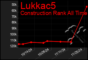 Total Graph of Lukkac5