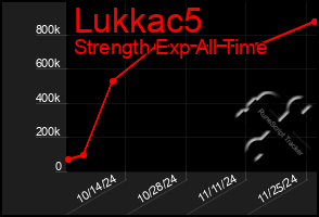 Total Graph of Lukkac5