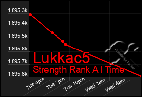 Total Graph of Lukkac5