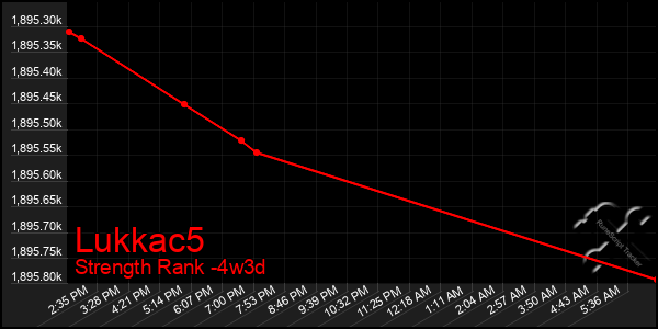 Last 31 Days Graph of Lukkac5