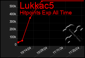 Total Graph of Lukkac5