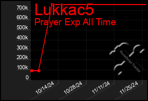 Total Graph of Lukkac5