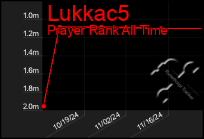 Total Graph of Lukkac5