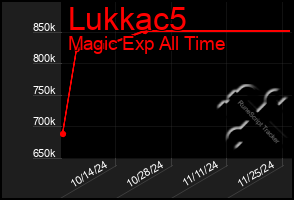 Total Graph of Lukkac5