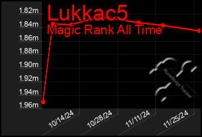 Total Graph of Lukkac5