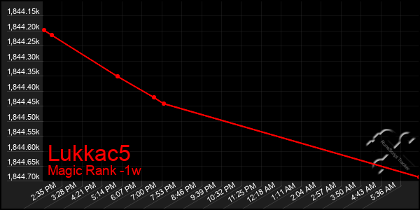 Last 7 Days Graph of Lukkac5