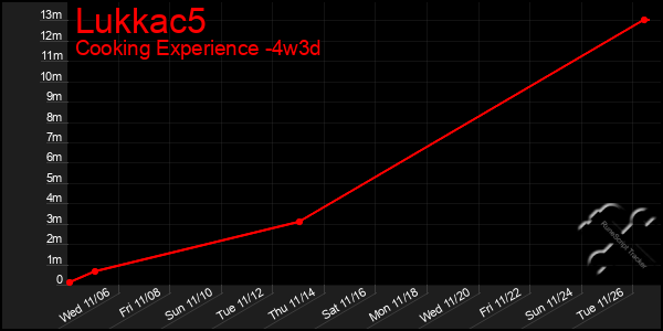 Last 31 Days Graph of Lukkac5