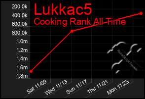 Total Graph of Lukkac5