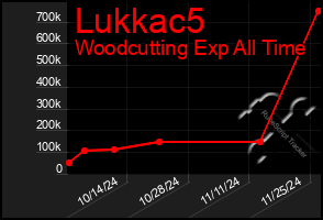 Total Graph of Lukkac5