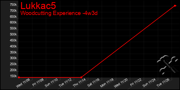 Last 31 Days Graph of Lukkac5