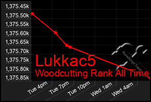 Total Graph of Lukkac5